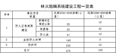 草原火灾防治规划(2021-2030年)的通知冰球突破技巧海城市人民政府关于印发海城市森林(图3) 草原火灾防治规划(2021-2030年)的通知冰球突破技巧海城市人民政府关于印发海城市森林(图3)