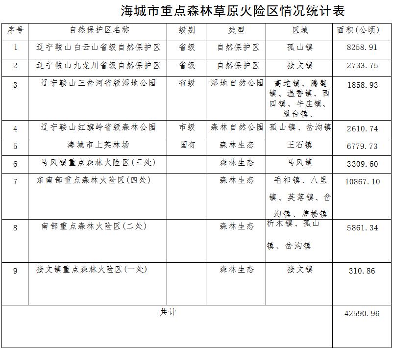 草原火灾防治规划（2021-2030年）的通知冰球突破技巧海城市人民政府关于印发海城市森林(图4)